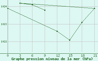 Courbe de la pression atmosphrique pour Roslavl