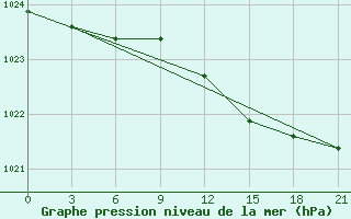 Courbe de la pression atmosphrique pour Malojaroslavec