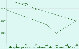 Courbe de la pression atmosphrique pour Liubashivka