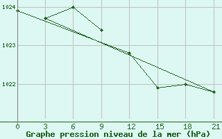 Courbe de la pression atmosphrique pour Kursk