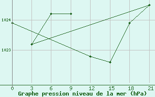 Courbe de la pression atmosphrique pour Usak Meydan