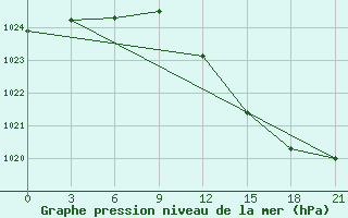 Courbe de la pression atmosphrique pour Kasin