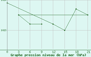 Courbe de la pression atmosphrique pour Kasira