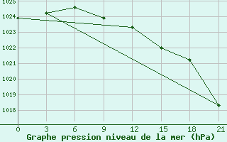 Courbe de la pression atmosphrique pour Abramovskij Majak