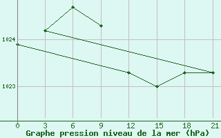 Courbe de la pression atmosphrique pour Niznij Novgorod