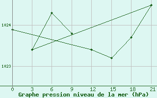 Courbe de la pression atmosphrique pour Lovetch