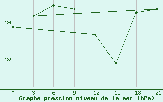 Courbe de la pression atmosphrique pour Dukstas