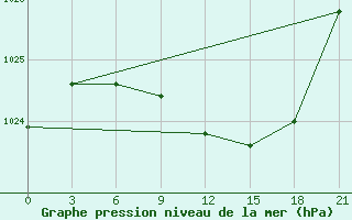 Courbe de la pression atmosphrique pour Velikie Luki