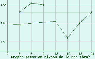 Courbe de la pression atmosphrique pour Lida