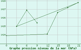 Courbe de la pression atmosphrique pour Krasnaya Polyana