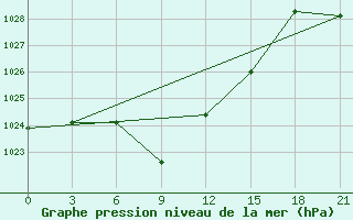 Courbe de la pression atmosphrique pour Kurcum