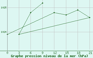 Courbe de la pression atmosphrique pour Obojan