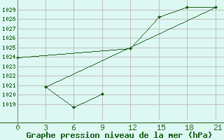 Courbe de la pression atmosphrique pour Borzja