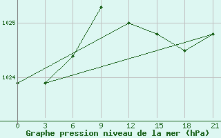 Courbe de la pression atmosphrique pour Kaliningrad