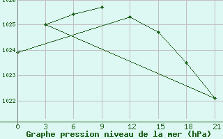 Courbe de la pression atmosphrique pour Moncegorsk