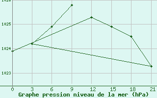 Courbe de la pression atmosphrique pour Staraja Russa