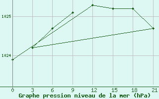 Courbe de la pression atmosphrique pour Glazov