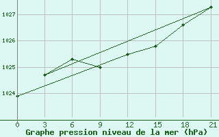 Courbe de la pression atmosphrique pour Ob Jacevo