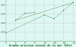 Courbe de la pression atmosphrique pour Krasnaja Gora