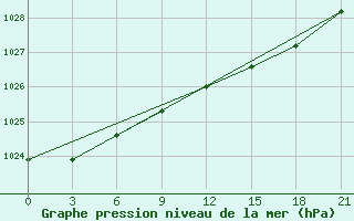 Courbe de la pression atmosphrique pour Sortland