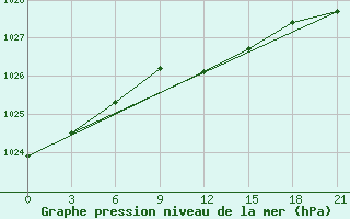 Courbe de la pression atmosphrique pour Umba