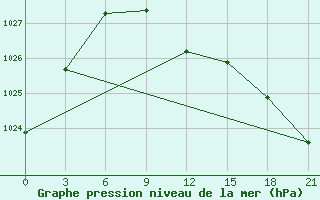 Courbe de la pression atmosphrique pour Syzran