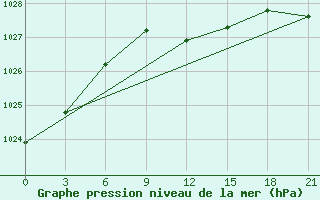 Courbe de la pression atmosphrique pour Uzlovaja