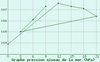 Courbe de la pression atmosphrique pour Vyborg