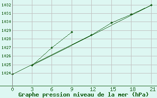 Courbe de la pression atmosphrique pour Kryvyi Rih