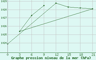 Courbe de la pression atmosphrique pour Unskij Majak