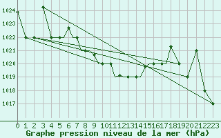 Courbe de la pression atmosphrique pour Nal