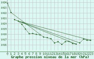 Courbe de la pression atmosphrique pour Ahtari