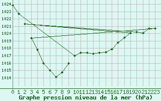 Courbe de la pression atmosphrique pour Sennybridge