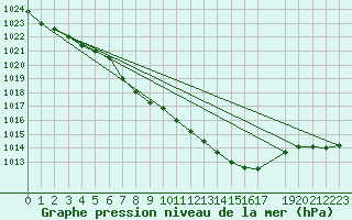 Courbe de la pression atmosphrique pour Harzgerode