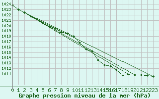 Courbe de la pression atmosphrique pour Nottingham Weather Centre