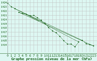 Courbe de la pression atmosphrique pour Humain (Be)