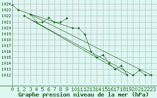 Courbe de la pression atmosphrique pour Chlef