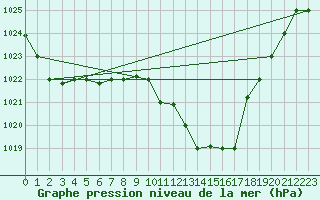 Courbe de la pression atmosphrique pour Biskra