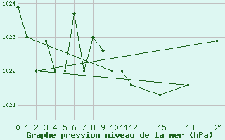 Courbe de la pression atmosphrique pour Decimomannu