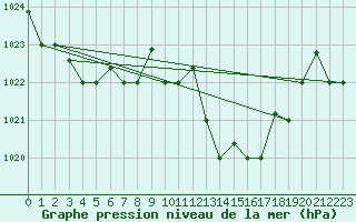 Courbe de la pression atmosphrique pour Al Hoceima