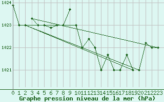 Courbe de la pression atmosphrique pour Lecce