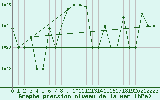 Courbe de la pression atmosphrique pour Chlef