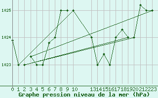 Courbe de la pression atmosphrique pour Bizerte