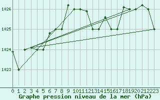Courbe de la pression atmosphrique pour Tabarka