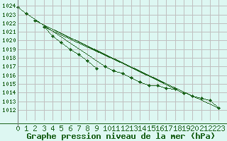 Courbe de la pression atmosphrique pour Buzenol (Be)