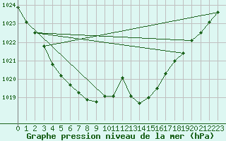 Courbe de la pression atmosphrique pour Saint-Hubert (Be)