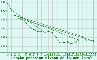 Courbe de la pression atmosphrique pour Aniane (34)