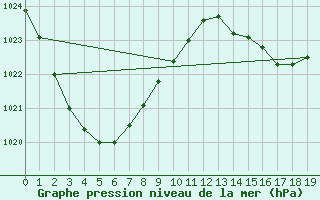 Courbe de la pression atmosphrique pour Biloela Thangool Airport