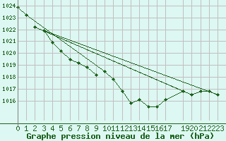 Courbe de la pression atmosphrique pour Eygliers (05)