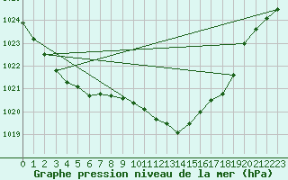 Courbe de la pression atmosphrique pour Orlu - Les Ioules (09)